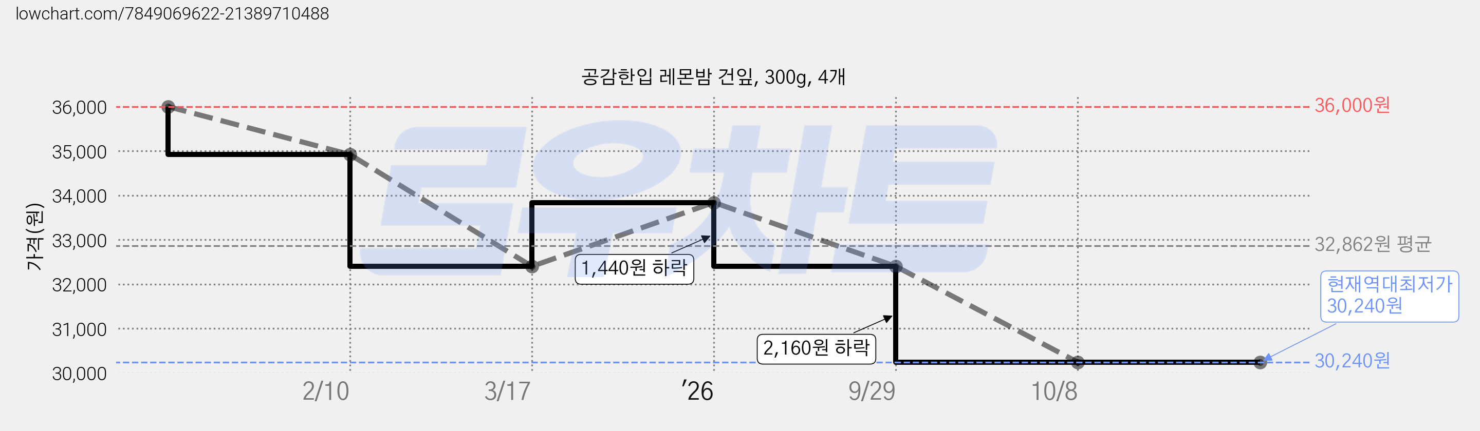 공감한입 레몬밤 건잎, 300g, 4개 가격 변동 차트, 현재가 30,240원, 역대최저가