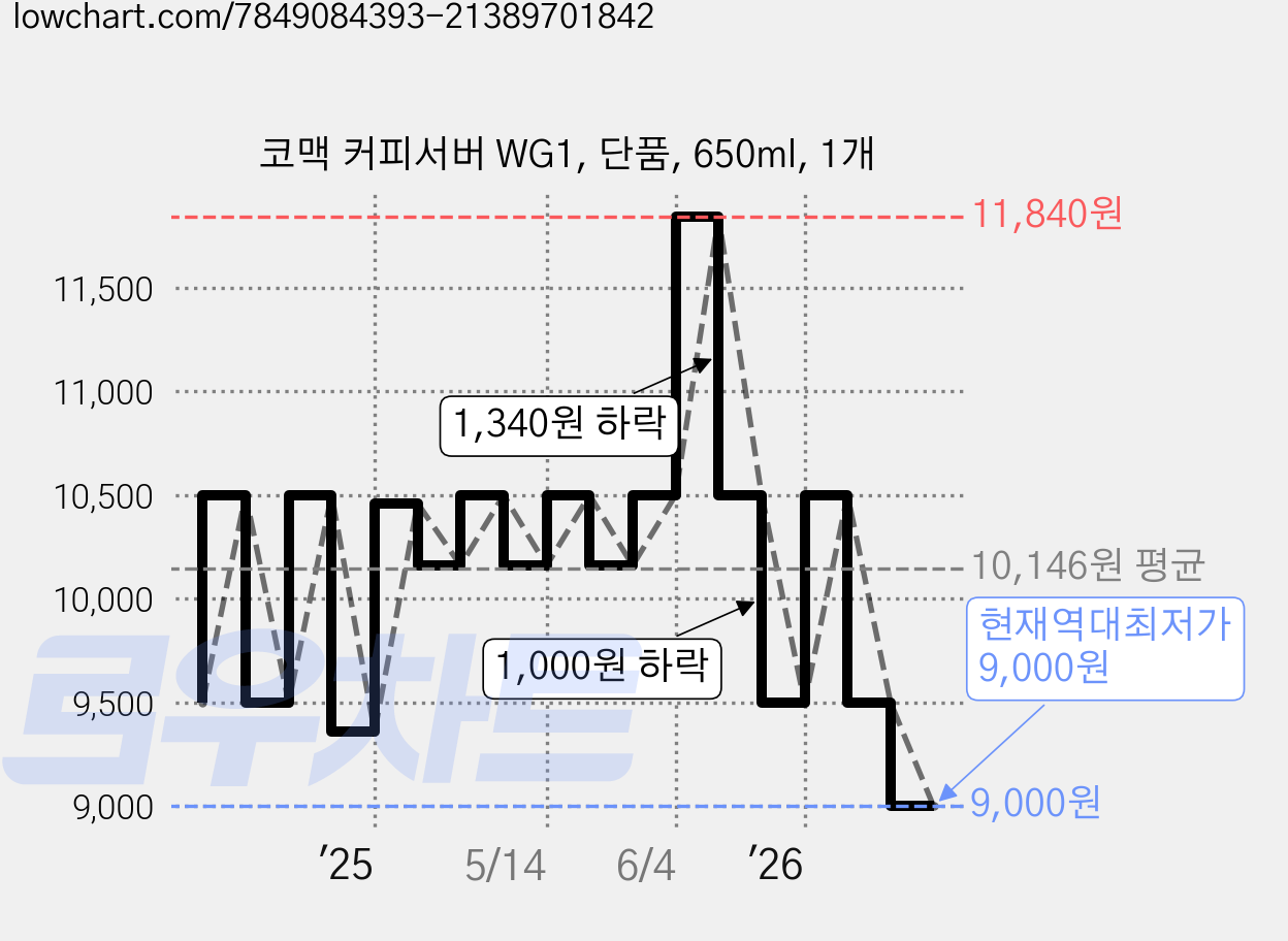 코맥 커피서버 WG1, 단품, 650ml, 1개 가격 변동 차트, 현재가 9,000원, 역대최저가