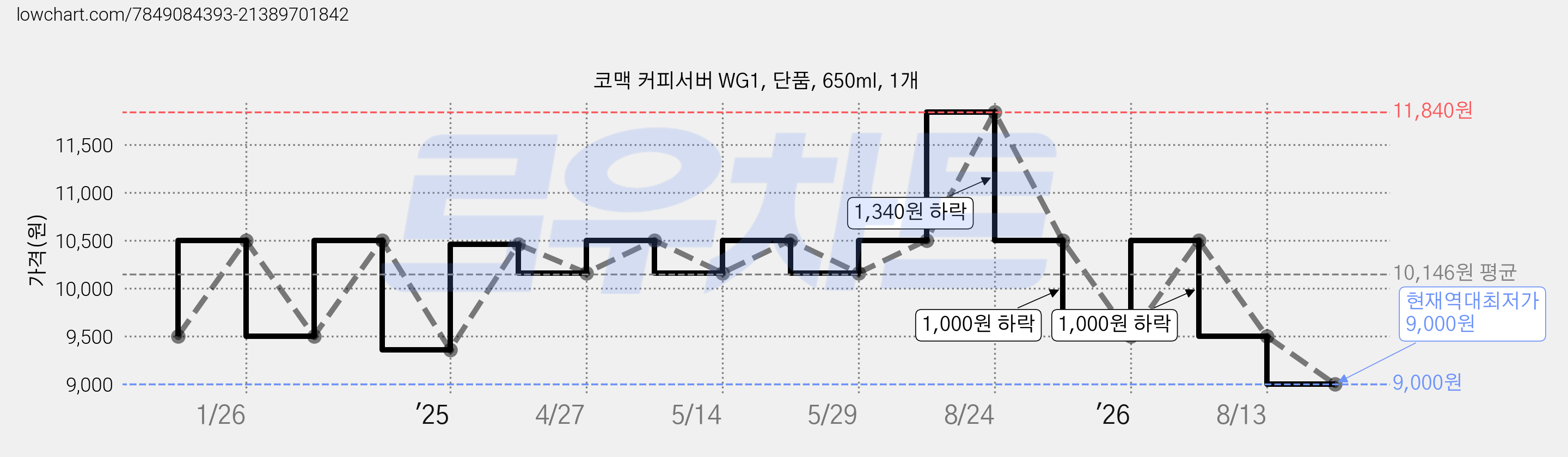 코맥 커피서버 WG1, 단품, 650ml, 1개 가격 변동 차트, 현재가 9,000원, 역대최저가