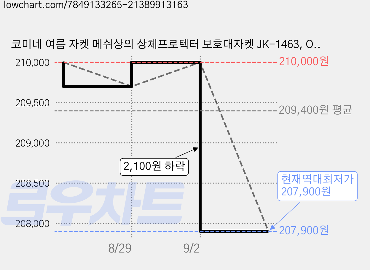 코미네 여름 자켓 메쉬상의 상체프로텍터 보호대자켓 JK-1463, OLIVE 가격 변동 차트, 현재가 207,900원, 역대최저가