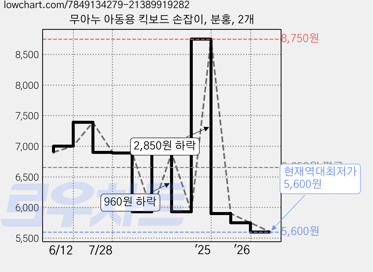 무아누 아동용 킥보드 손잡이, 분홍, 2개 가격 변동 차트, 현재가 5,600원, 역대최저가