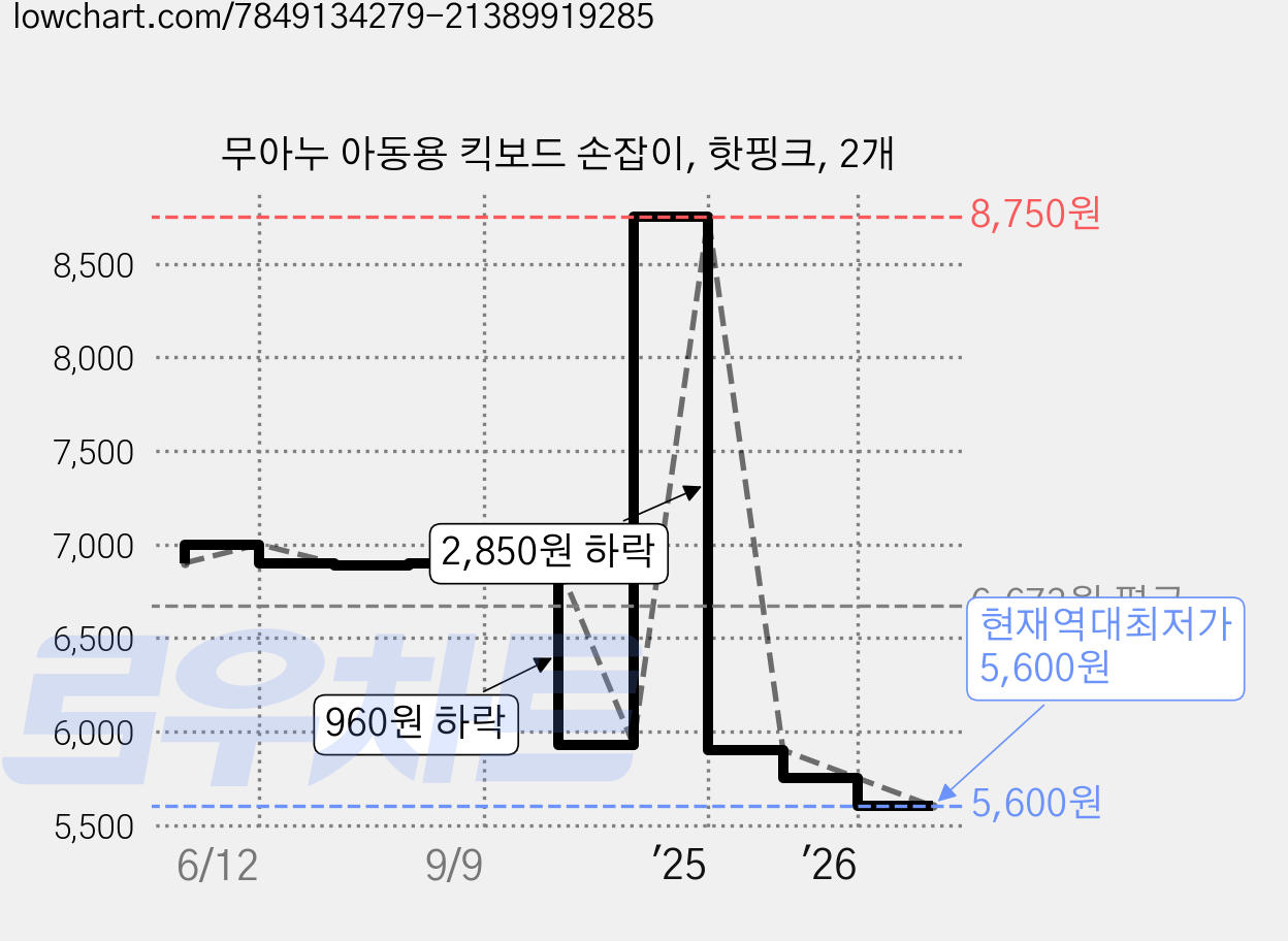 무아누 아동용 킥보드 손잡이, 핫핑크, 2개 가격 변동 차트, 현재가 5,600원, 역대최저가