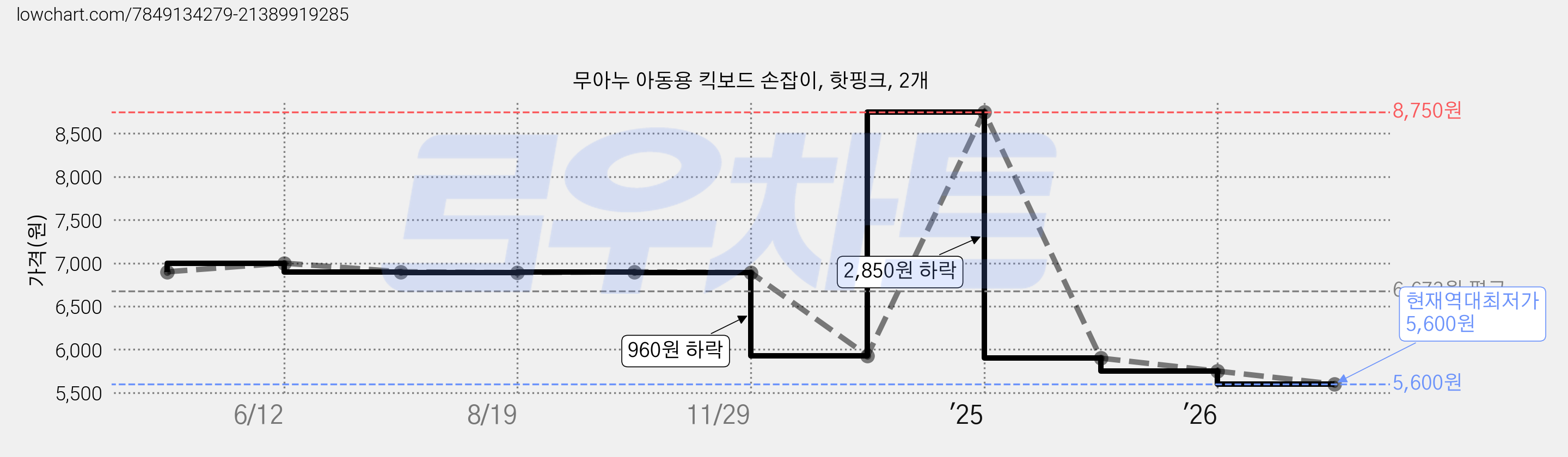 무아누 아동용 킥보드 손잡이, 핫핑크, 2개 가격 변동 차트, 현재가 5,600원, 역대최저가