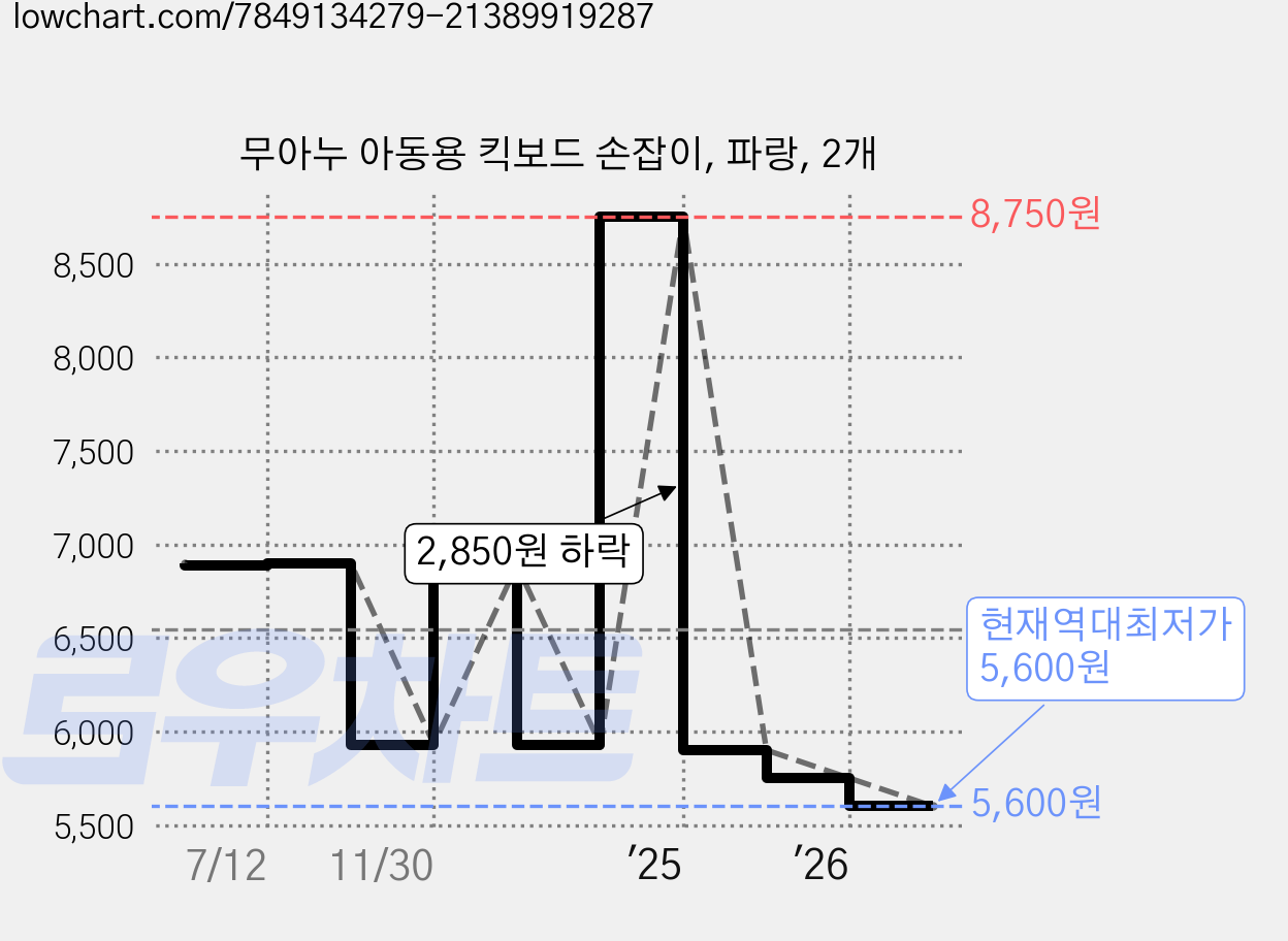 무아누 아동용 킥보드 손잡이, 파랑, 2개 가격 변동 차트, 현재가 5,600원, 역대최저가