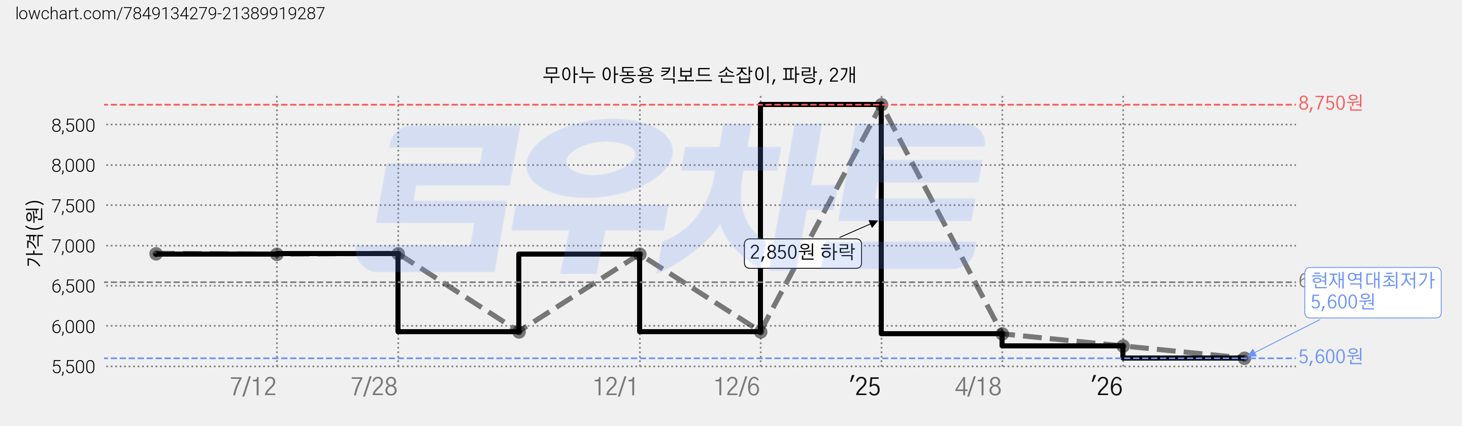 무아누 아동용 킥보드 손잡이, 파랑, 2개 가격 변동 차트, 현재가 5,600원, 역대최저가