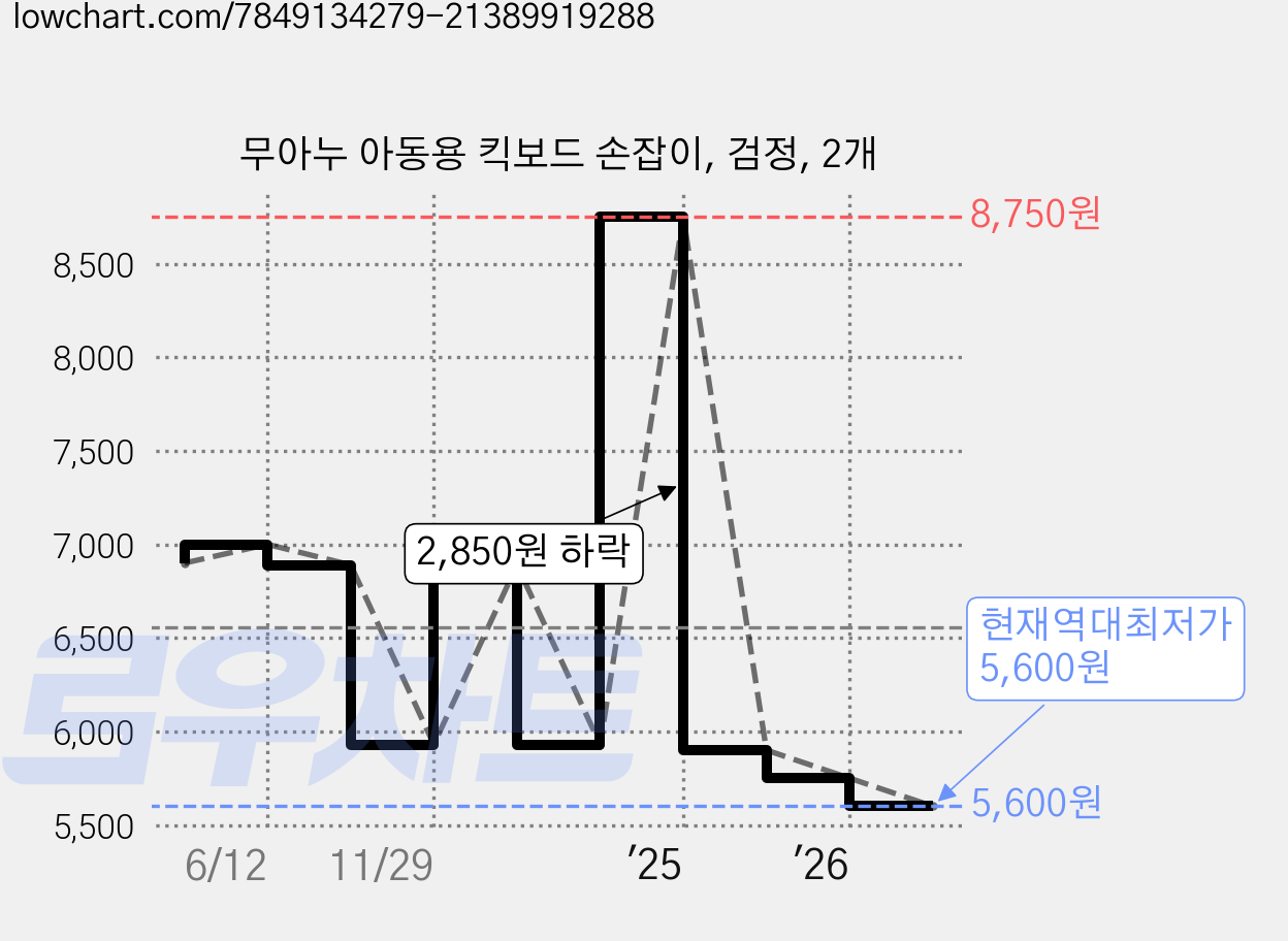 무아누 아동용 킥보드 손잡이, 검정, 2개 가격 변동 차트, 현재가 5,600원, 역대최저가