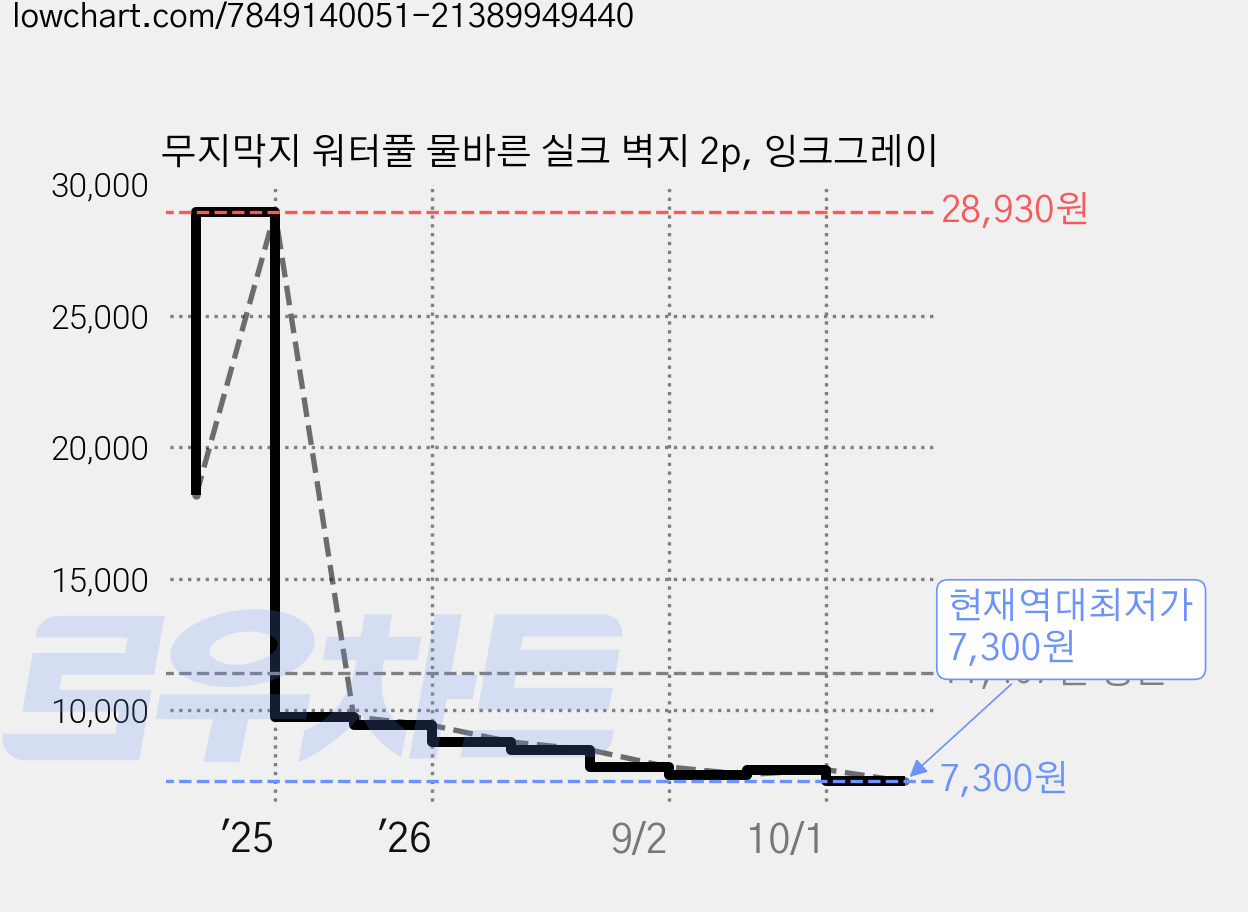 무지막지 워터풀 물바른 실크 벽지 2p, 잉크그레이 가격 변동 차트, 현재가 7,300원, 역대최저가