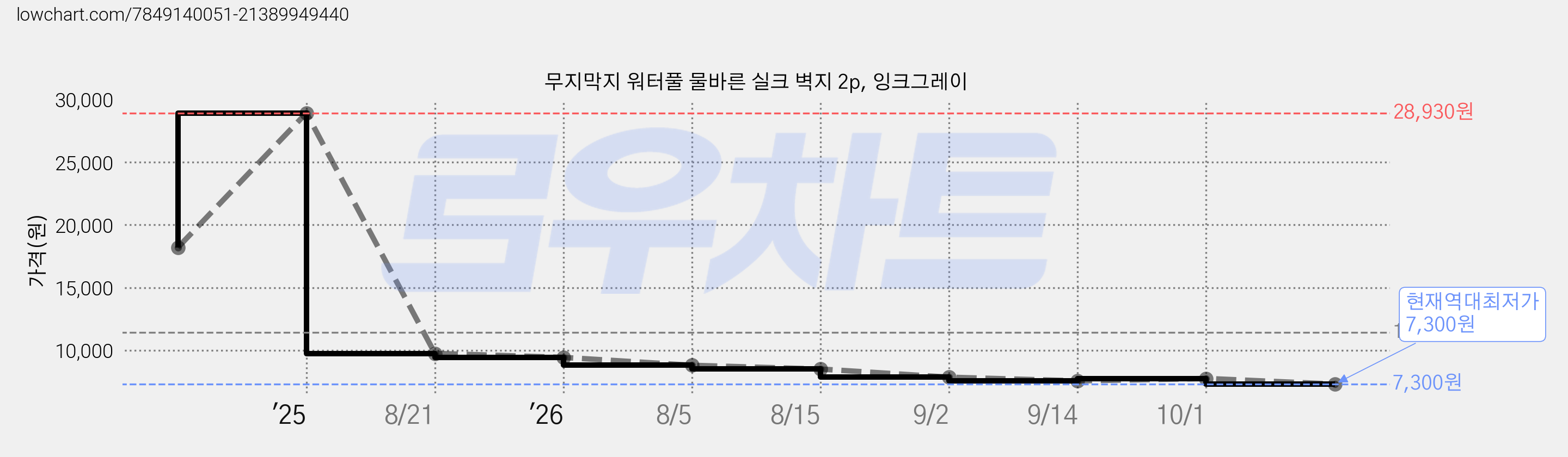 무지막지 워터풀 물바른 실크 벽지 2p, 잉크그레이 가격 변동 차트, 현재가 7,300원, 역대최저가