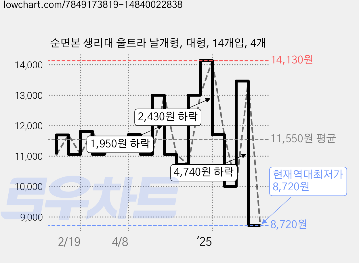 순면본 생리대 울트라 날개형, 대형, 14개입, 4개 가격 변동 차트, 현재가 8,720원, 역대최저가