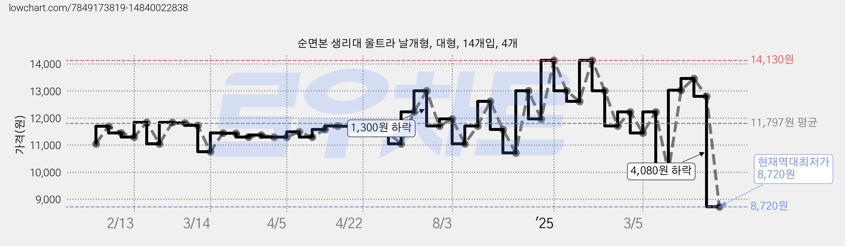 순면본 생리대 울트라 날개형, 대형, 14개입, 4개 가격 변동 차트, 현재가 8,720원, 역대최저가