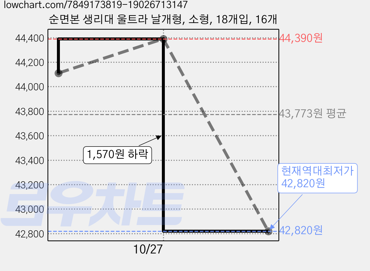 순면본 생리대 울트라 날개형, 소형, 18개입, 16개 가격 변동 차트, 현재가 42,820원, 역대최저가