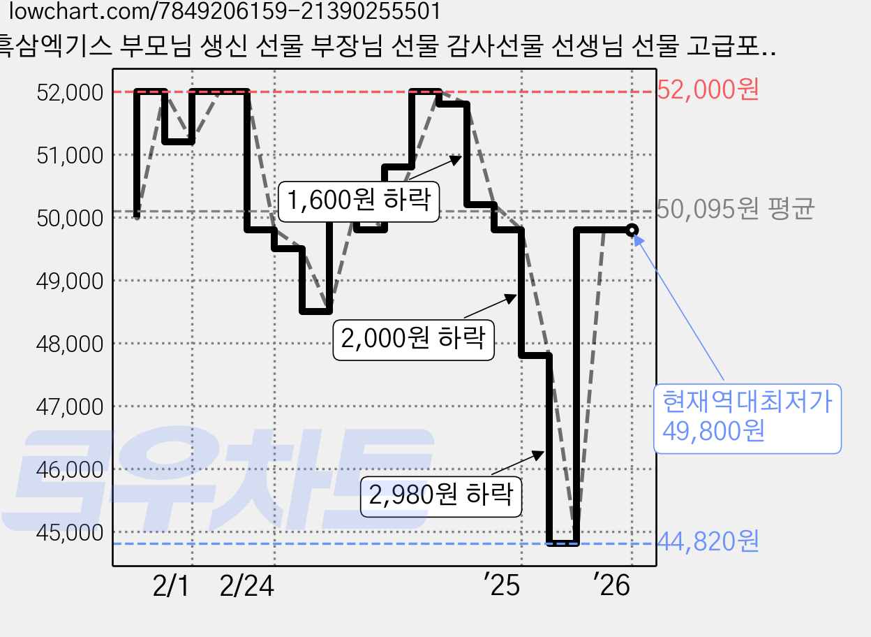 흑삼엑기스 부모님 생신 선물 부장님 선물 감사선물 선생님 선물 고급포장 홍삼 말고 흑삼, 1세트, 60회분 가격 변동 차트, 현재가 49,800원, 역대최저가