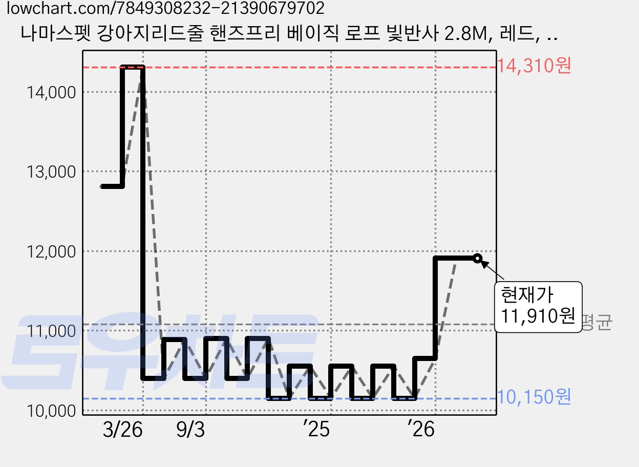 나마스펫 강아지리드줄 핸즈프리 베이직 로프 빛반사 2.8M, 레드, 1개 가격 변동 차트, 현재가 11,910원, 관측 최저가 10,150원