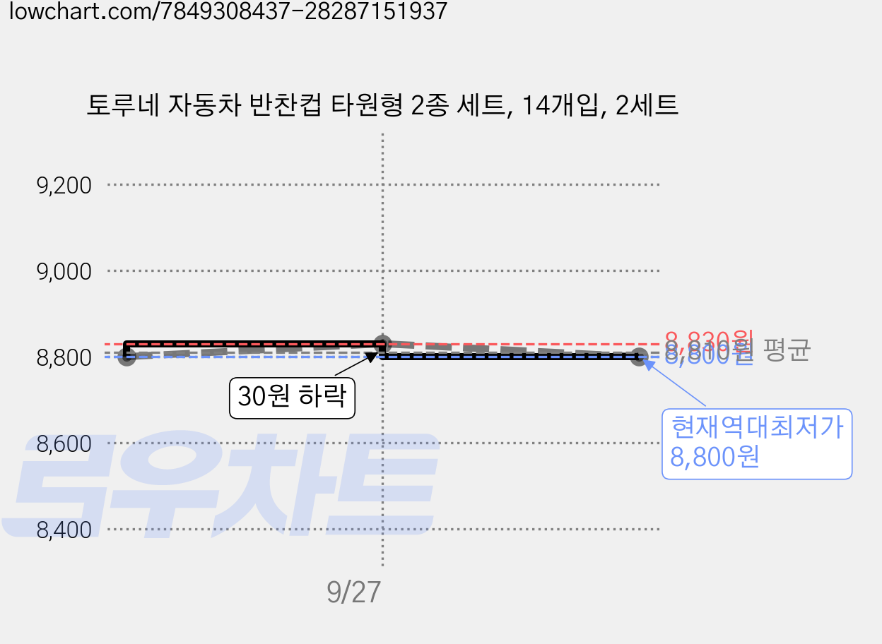 토루네 자동차 반찬컵 타원형 2종 세트, 14개입, 2세트 가격 변동 차트, 현재가 8,800원, 역대최저가
