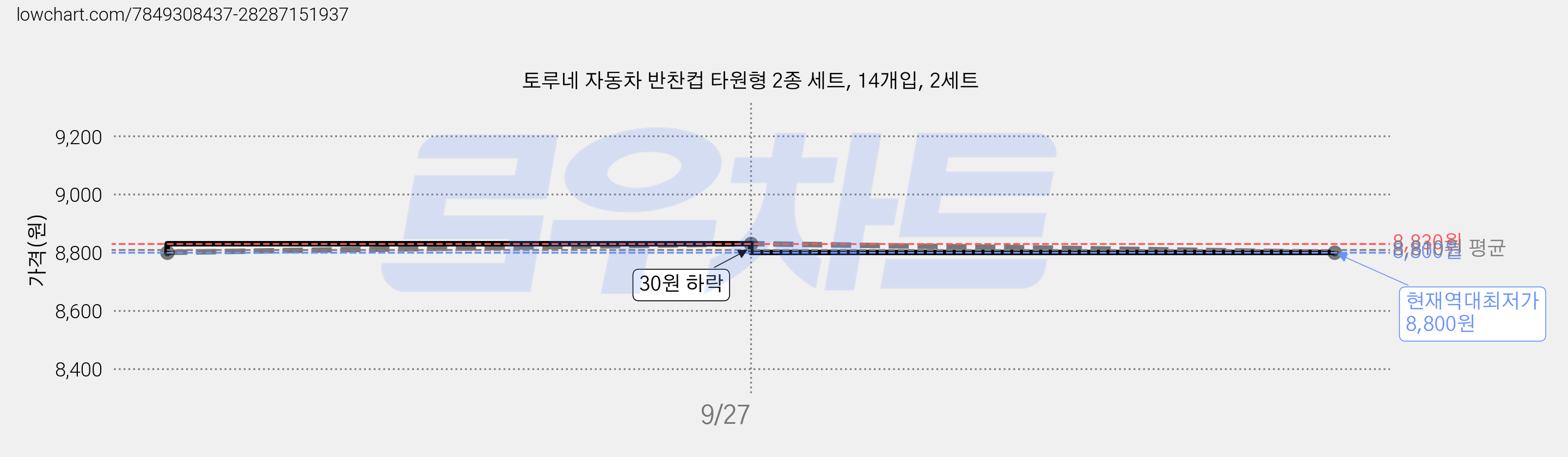 토루네 자동차 반찬컵 타원형 2종 세트, 14개입, 2세트 가격 변동 차트, 현재가 8,800원, 역대최저가