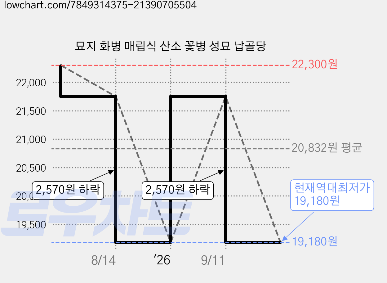 묘지 화병 매립식 산소 꽃병 성묘 납골당 가격 변동 차트, 현재가 19,180원, 역대최저가