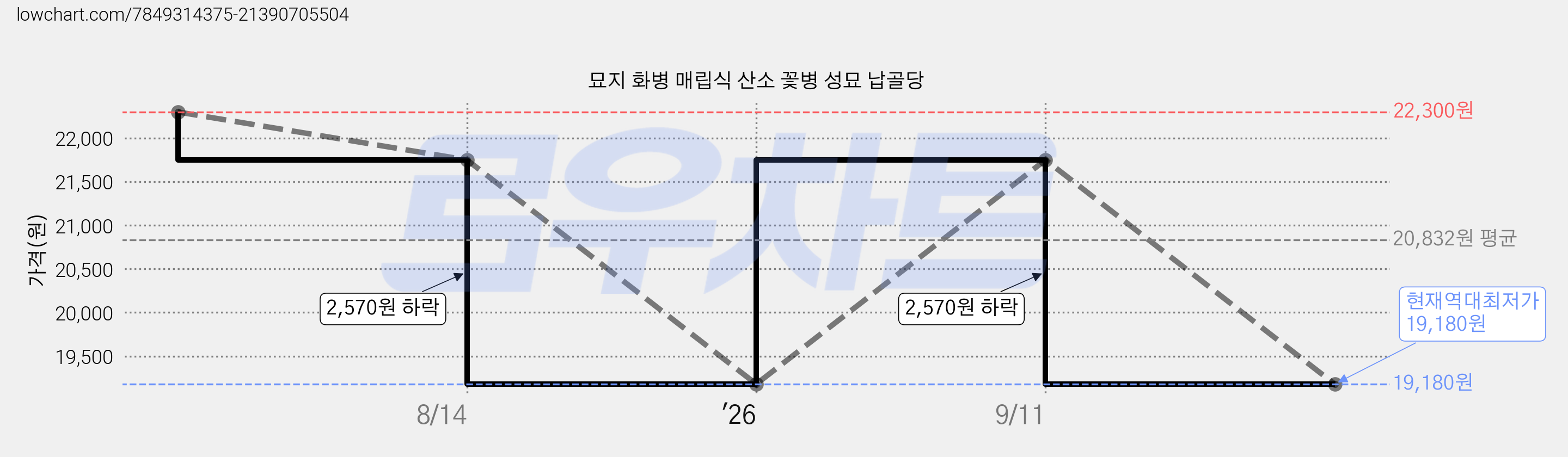 묘지 화병 매립식 산소 꽃병 성묘 납골당 가격 변동 차트, 현재가 19,180원, 역대최저가