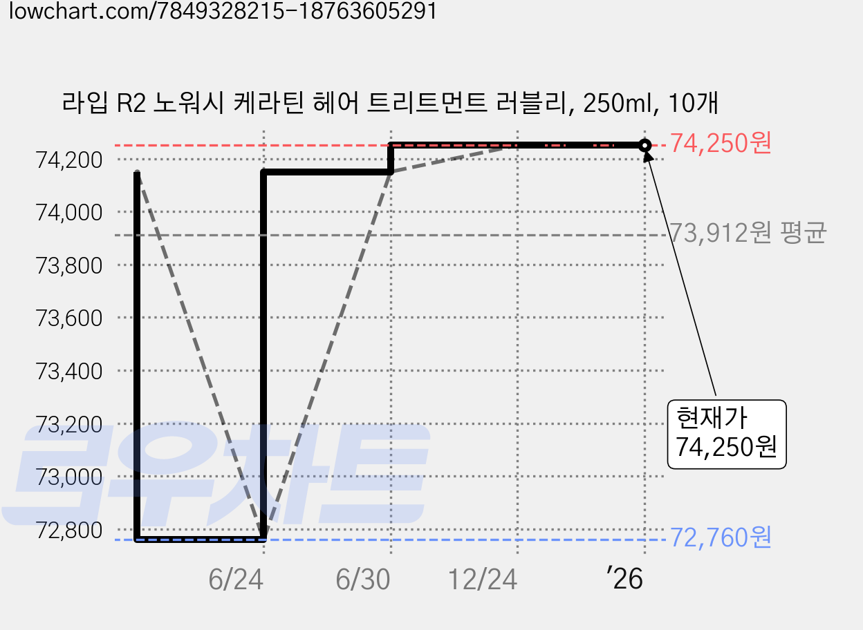 라입 R2 노워시 케라틴 헤어 트리트먼트 러블리, 250ml, 10개 가격 변동 차트, 현재가 74,250원, 관측 최저가 72,760원