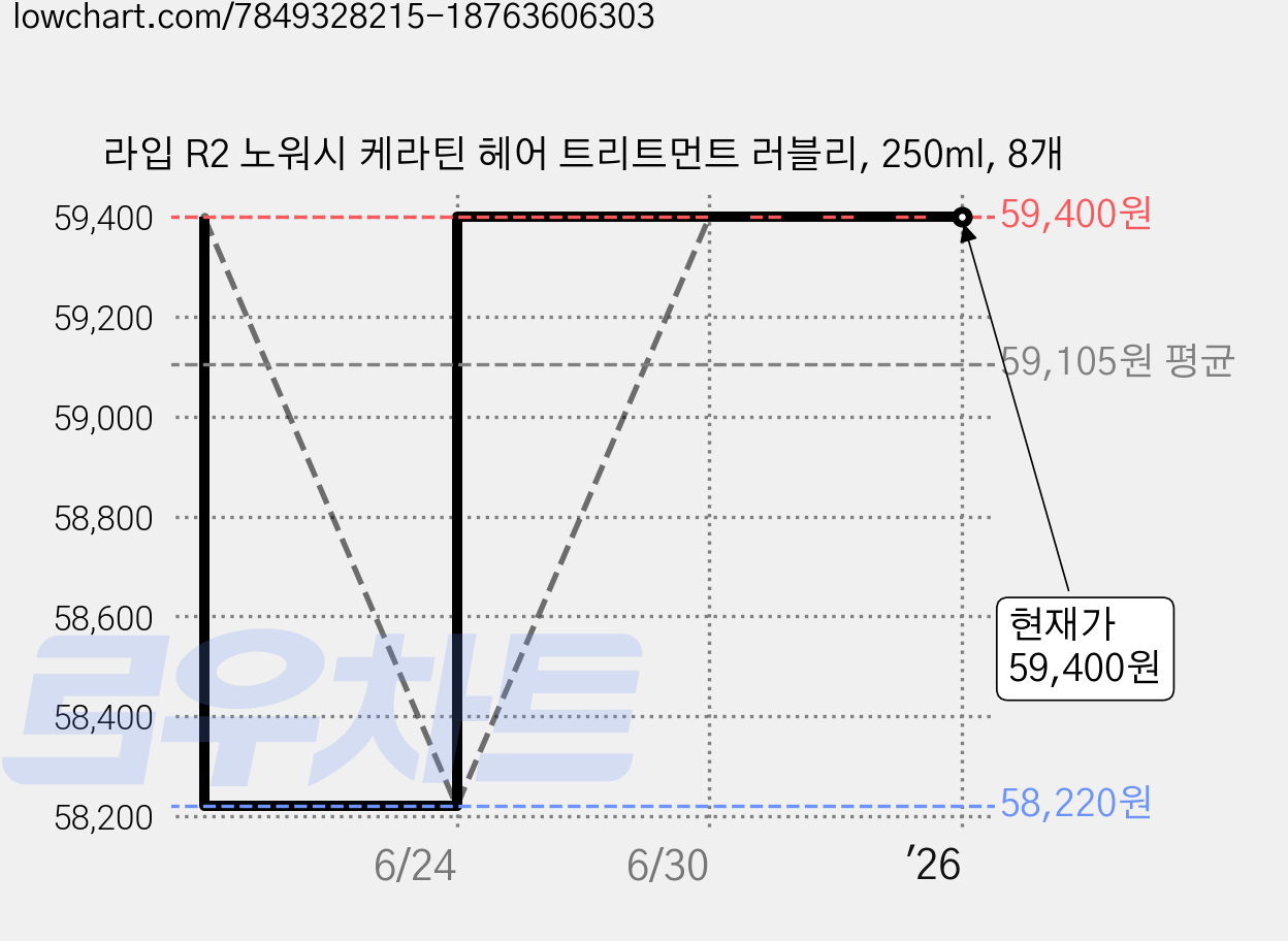 라입 R2 노워시 케라틴 헤어 트리트먼트 러블리, 250ml, 8개 가격 변동 차트, 현재가 59,400원, 관측 최저가 58,220원