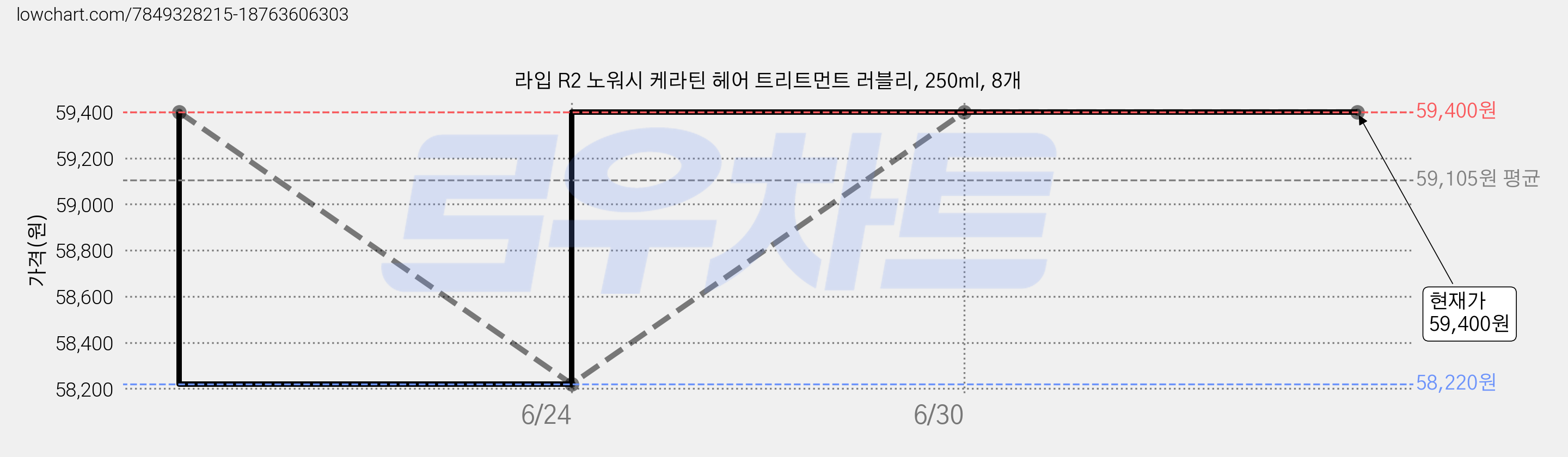 라입 R2 노워시 케라틴 헤어 트리트먼트 러블리, 250ml, 8개 가격 변동 차트, 현재가 59,400원, 관측 최저가 58,220원