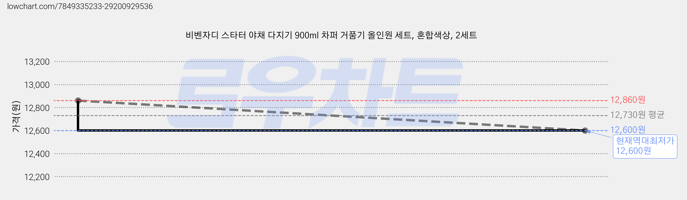 비벤자디 스타터 야채 다지기 900ml 차퍼 거품기 올인원 세트, 혼합색상, 2세트 가격 변동 차트, 현재가 12,600원, 역대최저가