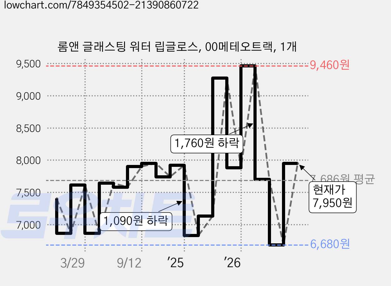 롬앤 글래스팅 워터 립글로스, 00메테오트랙, 1개 가격 변동 차트, 현재가 7,950원, 관측 최저가 6,230원