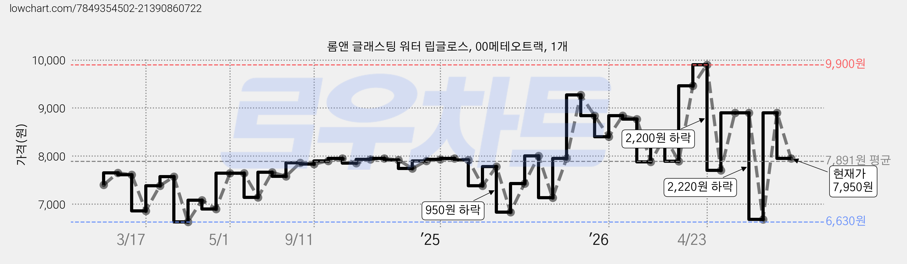 롬앤 글래스팅 워터 립글로스, 00메테오트랙, 1개 가격 변동 차트, 현재가 7,950원, 관측 최저가 6,230원