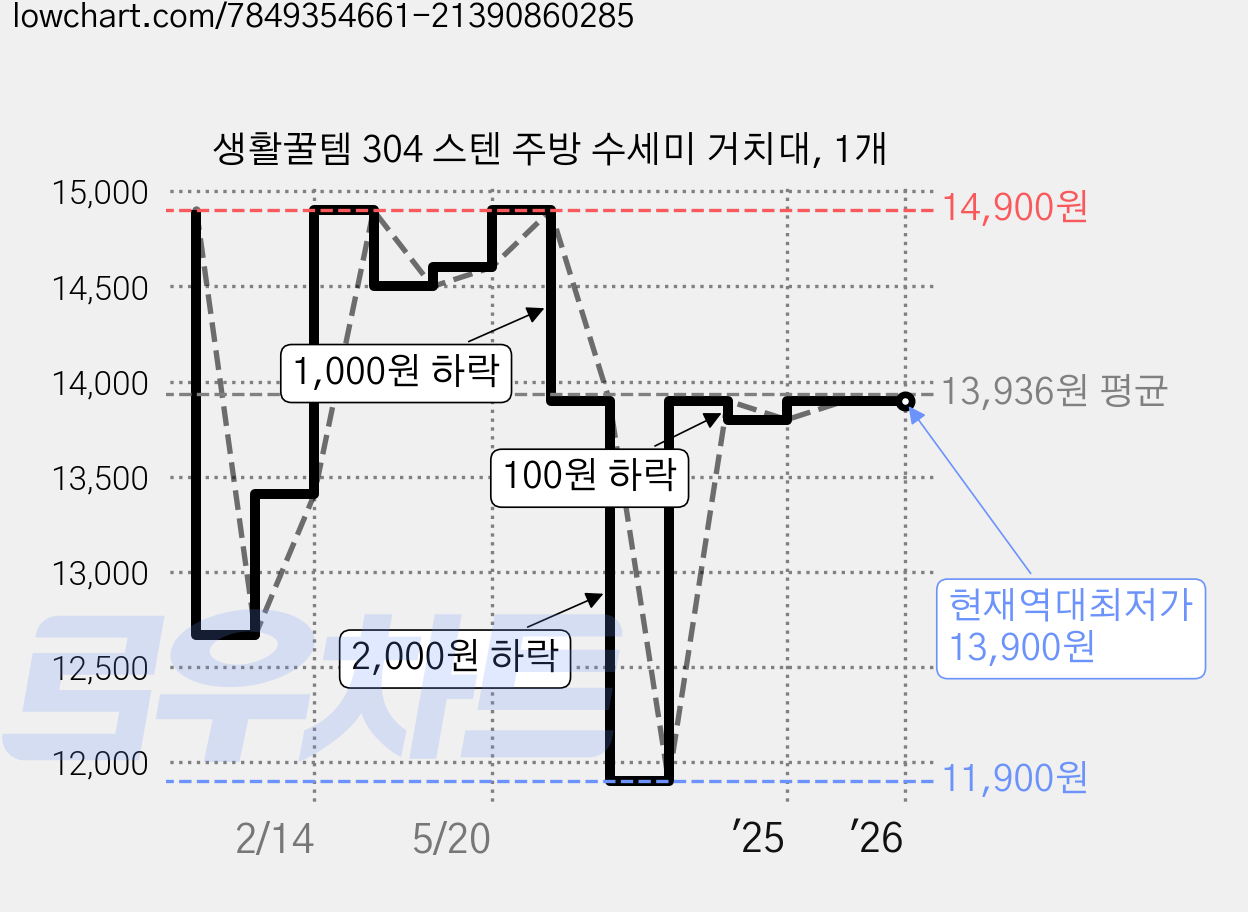 생활꿀템 304 스텐 주방 수세미 거치대, 1개 가격 변동 차트, 현재가 13,900원, 역대최저가