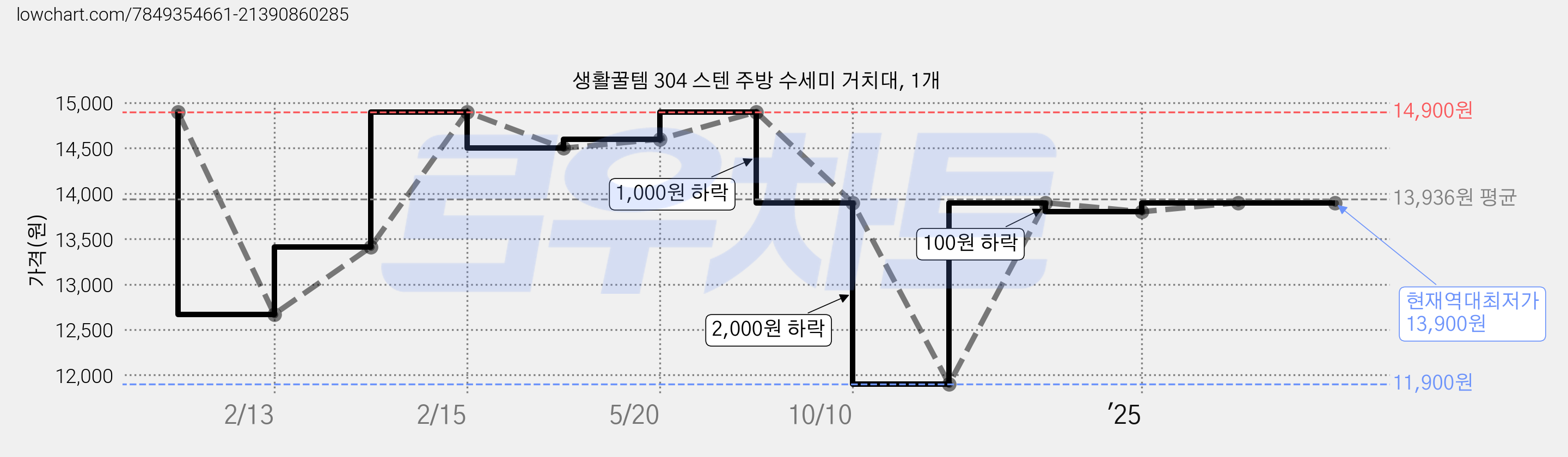 생활꿀템 304 스텐 주방 수세미 거치대, 1개 가격 변동 차트, 현재가 13,900원, 역대최저가