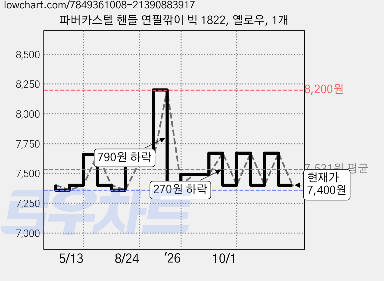 파버카스텔 핸들 연필깎이 빅 1822, 옐로우, 1개 가격 변동 차트, 현재가 7,400원, 관측 최저가 7,330원