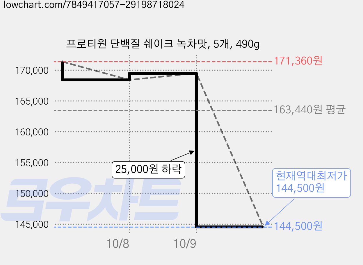 프로티원 단백질 쉐이크 녹차맛, 5개, 490g 가격 변동 차트, 현재가 144,500원, 역대최저가