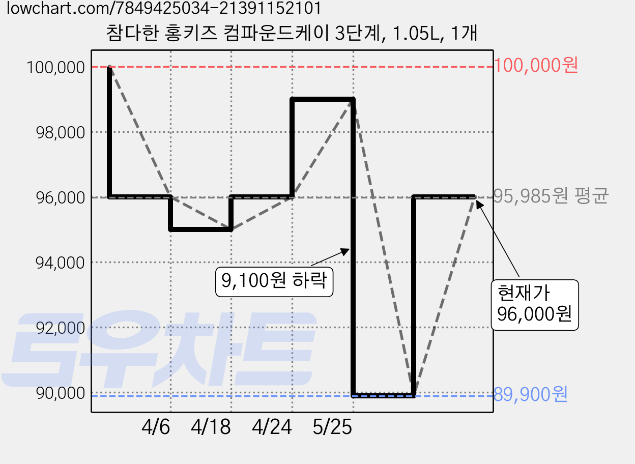참다한 홍키즈 컴파운드케이 3단계, 1.05L, 1개 가격 변동 차트, 현재가 96,000원, 관측 최저가 89,900원