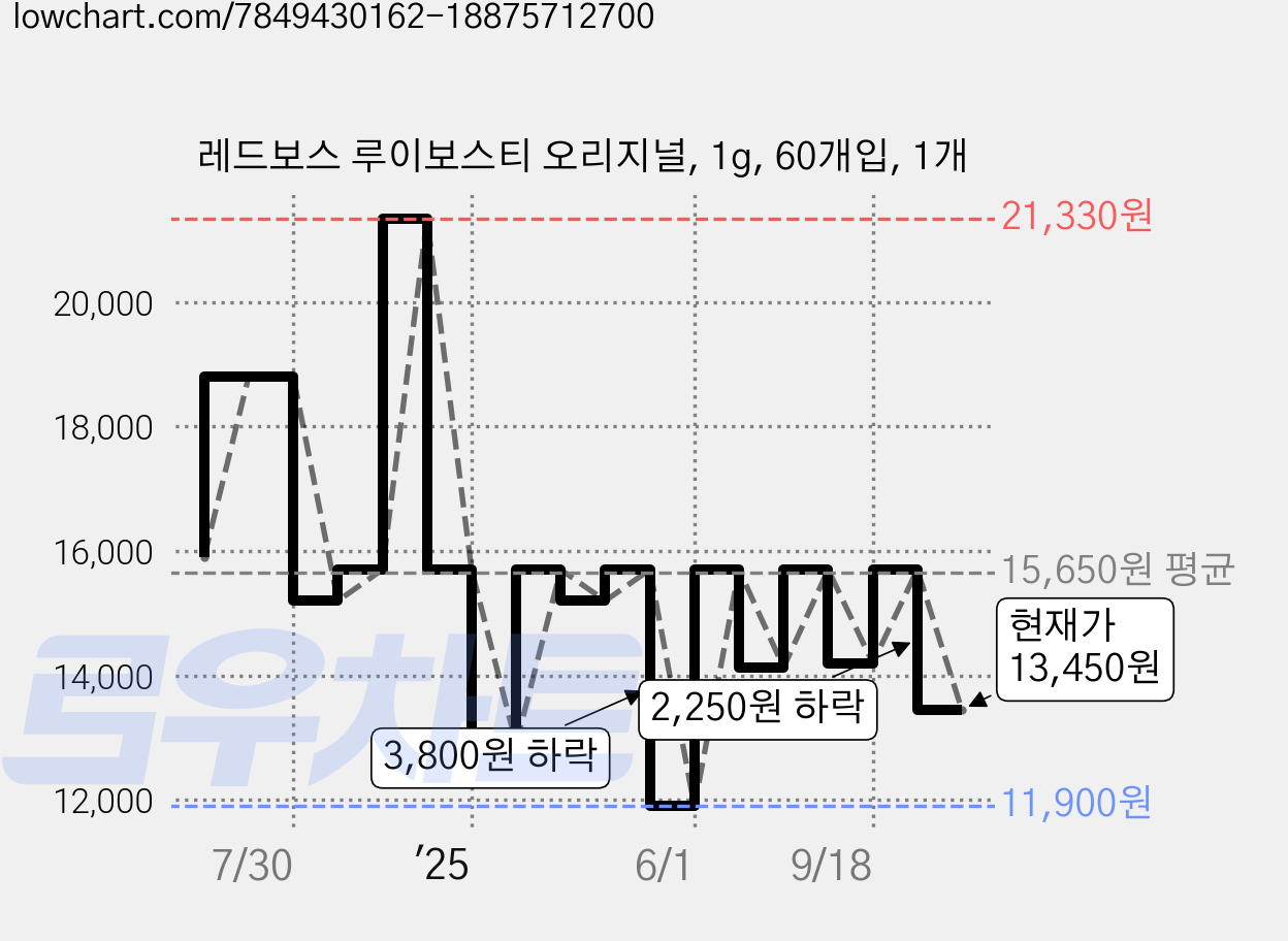 레드보스 루이보스티 오리지널, 1g, 60개입, 1개 가격 변동 차트, 현재가 13,450원, 관측 최저가 11,900원