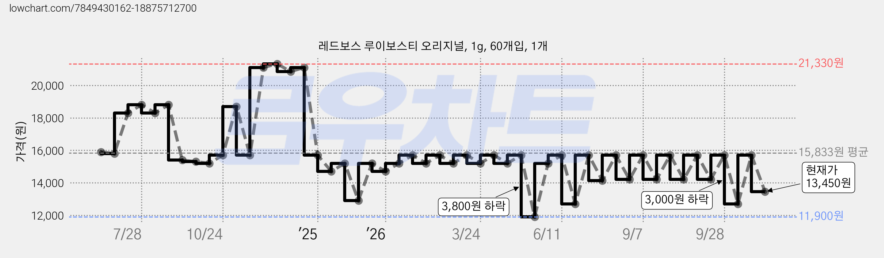레드보스 루이보스티 오리지널, 1g, 60개입, 1개 가격 변동 차트, 현재가 13,450원, 관측 최저가 11,900원