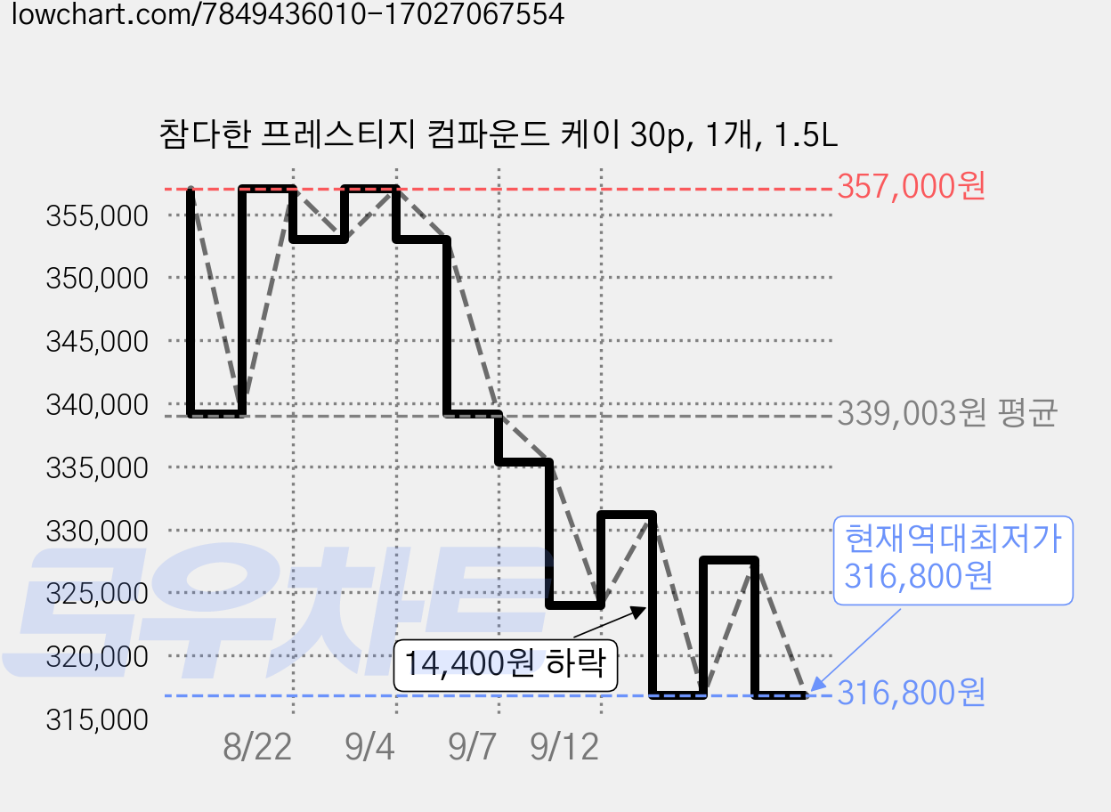 참다한 프레스티지 컴파운드 케이 30p, 1개, 1.5L 가격 변동 차트, 현재가 316,800원, 역대최저가