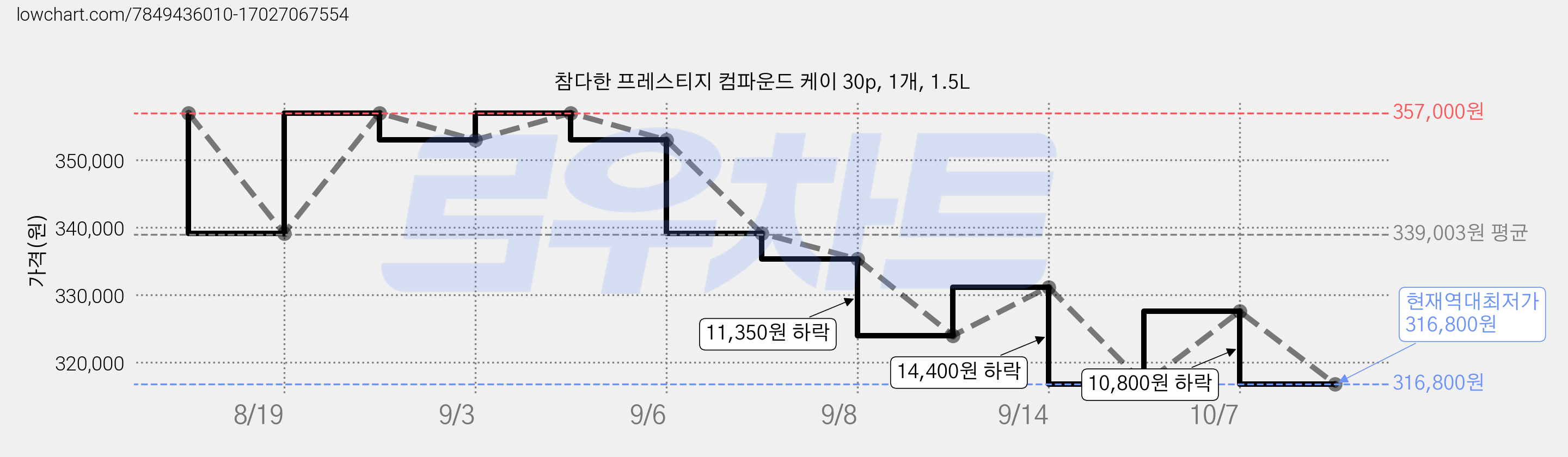 참다한 프레스티지 컴파운드 케이 30p, 1개, 1.5L 가격 변동 차트, 현재가 316,800원, 역대최저가