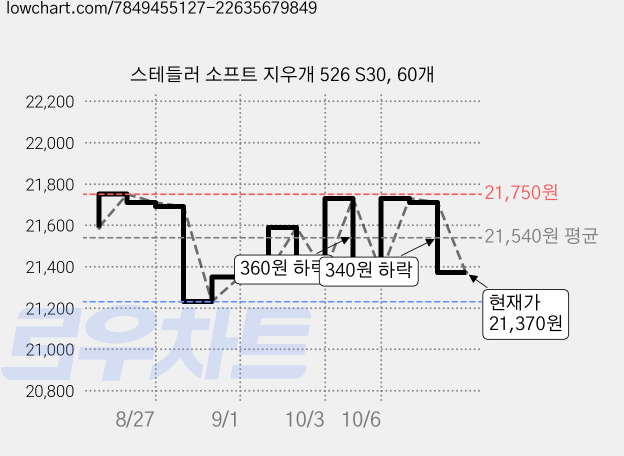 스테들러 소프트 지우개 526 S30, 60개 가격 변동 차트, 현재가 21,370원, 관측 최저가 21,230원