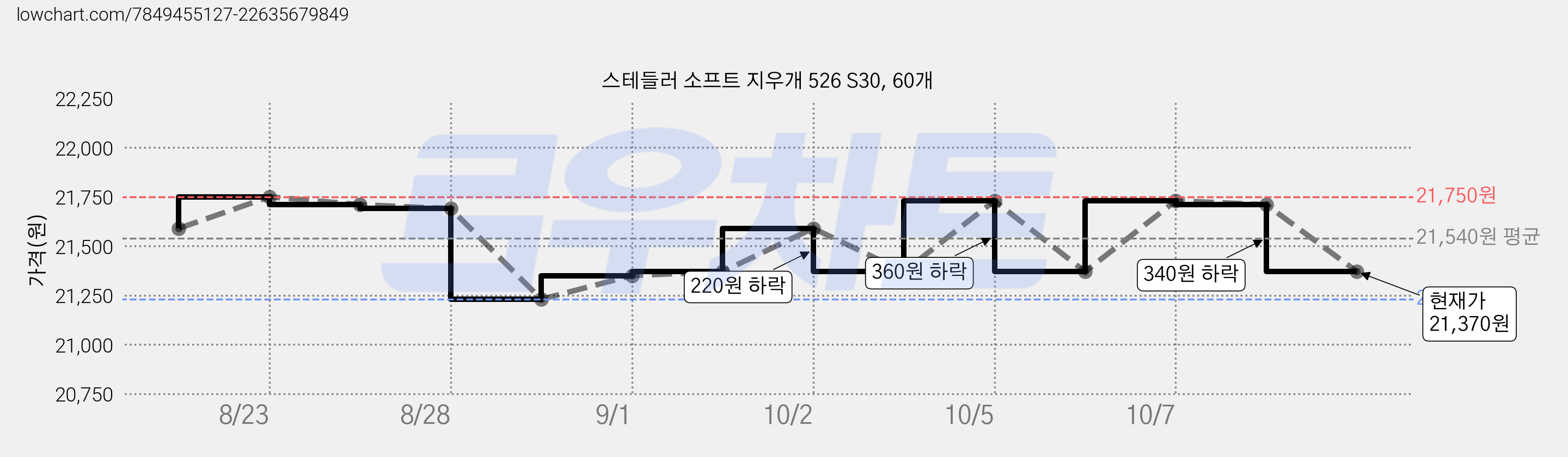 스테들러 소프트 지우개 526 S30, 60개 가격 변동 차트, 현재가 21,370원, 관측 최저가 21,230원