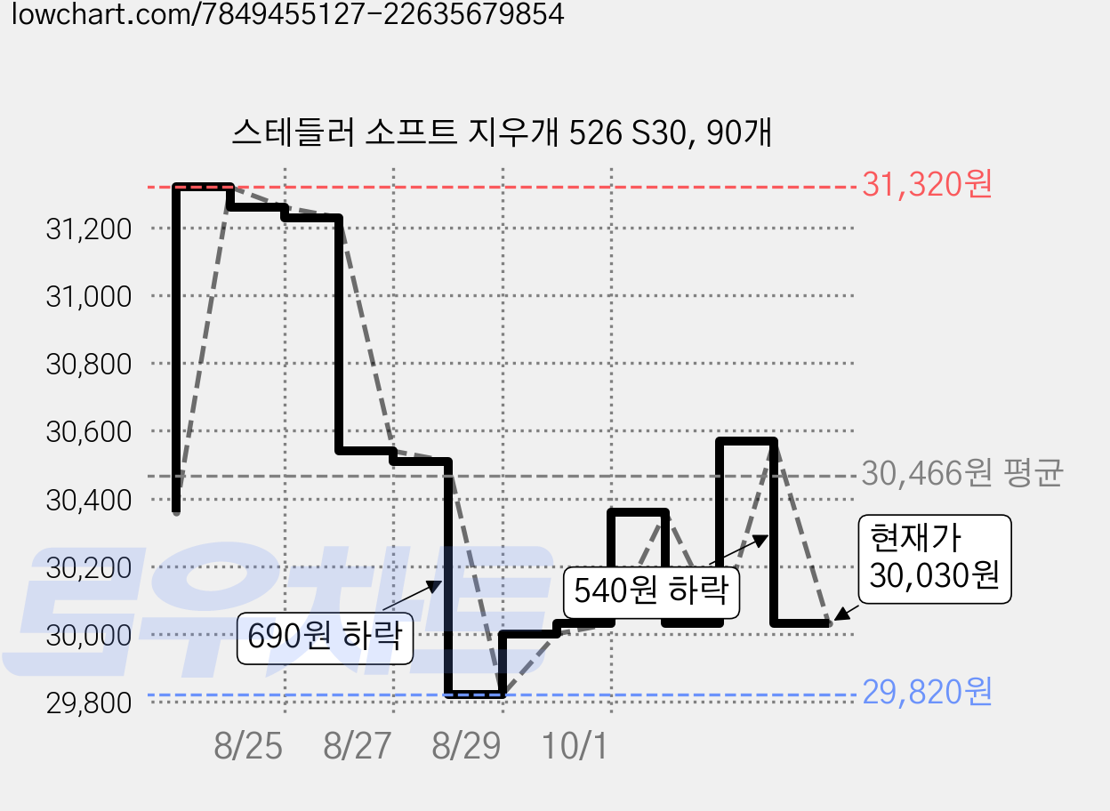 스테들러 소프트 지우개 526 S30, 90개 가격 변동 차트, 현재가 30,030원, 관측 최저가 29,820원