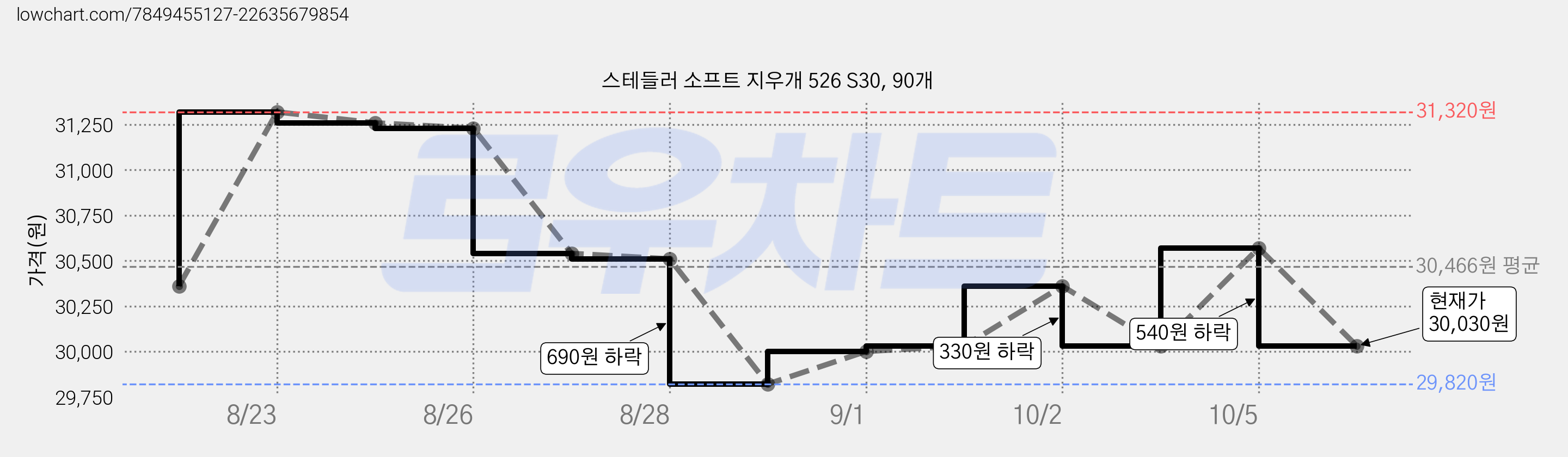 스테들러 소프트 지우개 526 S30, 90개 가격 변동 차트, 현재가 30,030원, 관측 최저가 29,820원