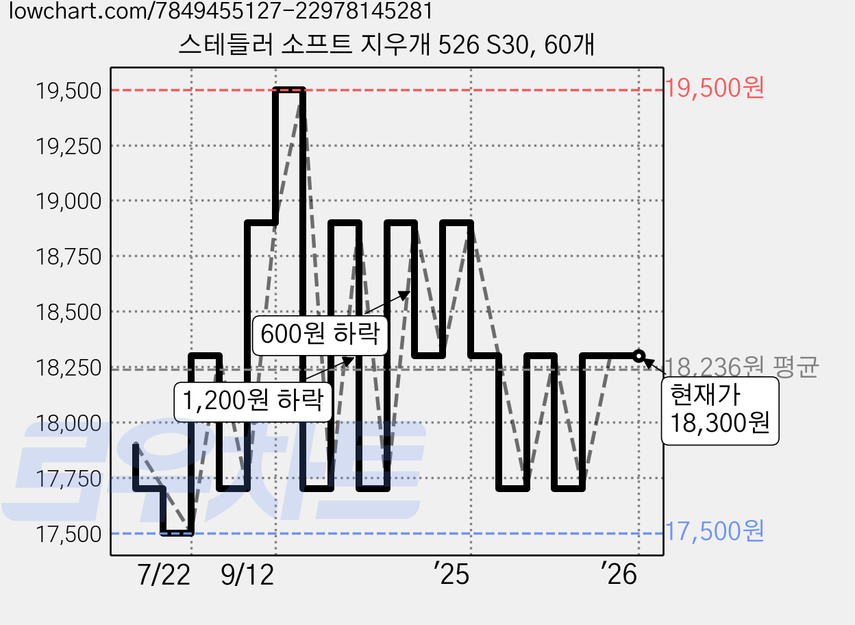 스테들러 소프트 지우개 526 S30, 60개 가격 변동 차트, 현재가 18,300원, 역대최저가