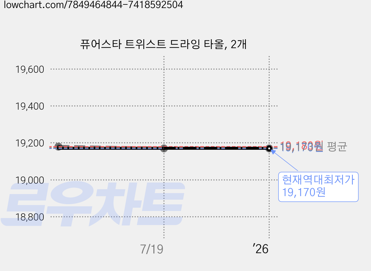 퓨어스타 트위스트 드라잉 타올, 2개 가격 변동 차트, 현재가 19,170원, 역대최저가