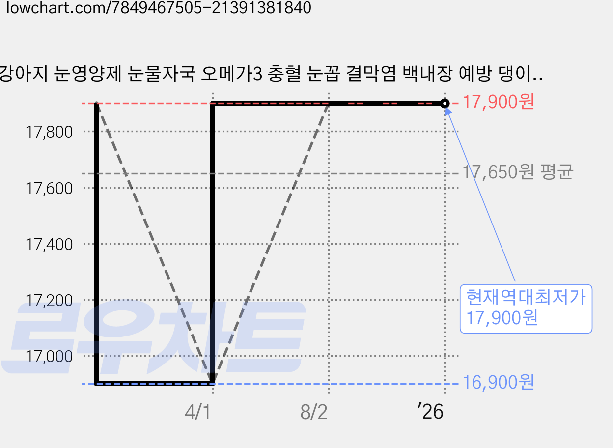 강아지 눈영양제 눈물자국 오메가3 충혈 눈꼽 결막염 백내장 예방 댕이수랏간 침향눈물뚝, 70정, 눈물개선/눈건강, 1개 가격 변동 차트, 현재가 17,900원, 역대최저가