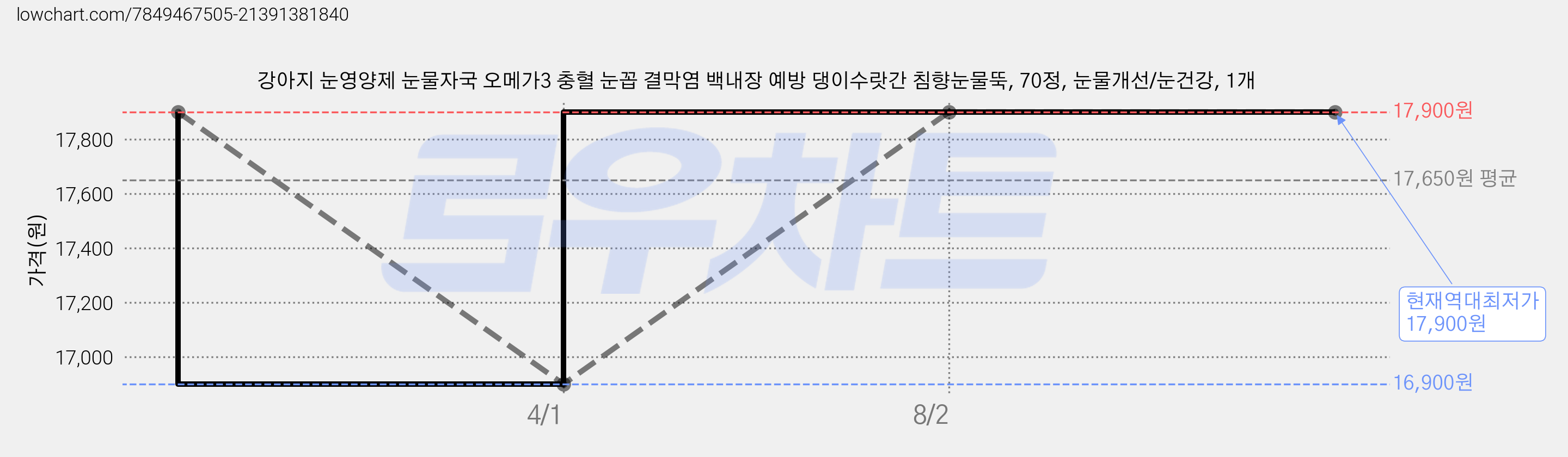 강아지 눈영양제 눈물자국 오메가3 충혈 눈꼽 결막염 백내장 예방 댕이수랏간 침향눈물뚝, 70정, 눈물개선/눈건강, 1개 가격 변동 차트, 현재가 17,900원, 역대최저가