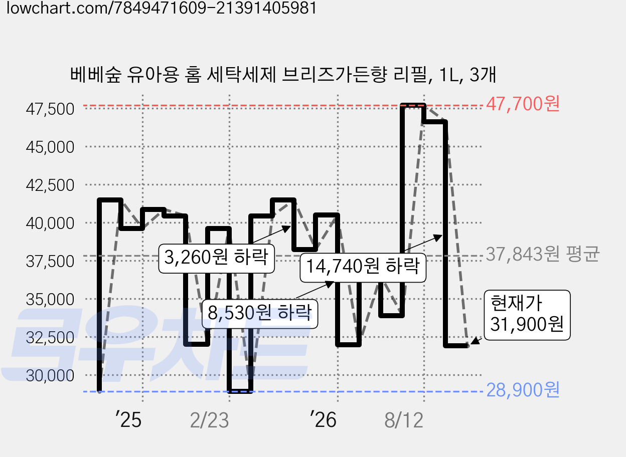 베베숲 유아용 홈 세탁세제 브리즈가든향 리필, 1L, 3개 가격 변동 차트, 현재가 31,900원, 관측 최저가 28,900원