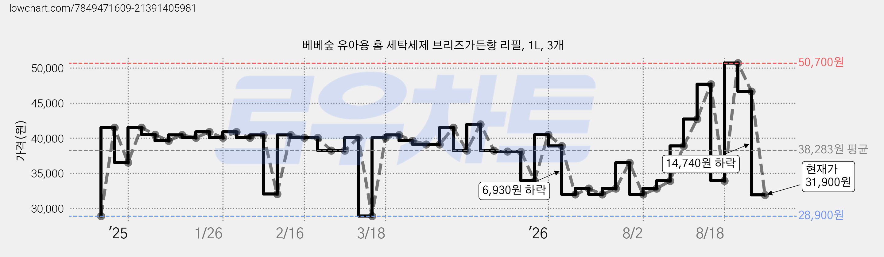 베베숲 유아용 홈 세탁세제 브리즈가든향 리필, 1L, 3개 가격 변동 차트, 현재가 31,900원, 관측 최저가 28,900원