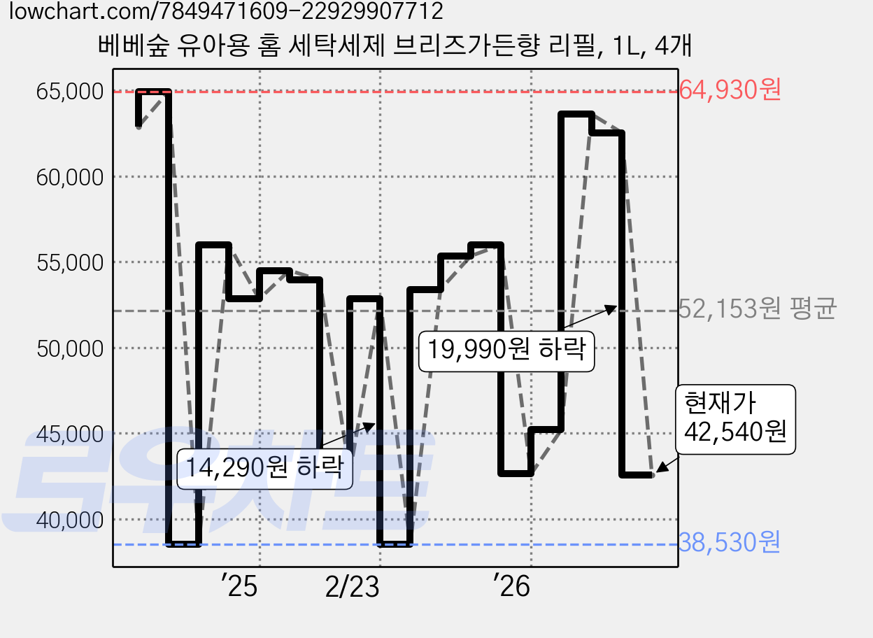 베베숲 유아용 홈 세탁세제 브리즈가든향 리필, 1L, 4개 가격 변동 차트, 현재가 42,540원, 관측 최저가 38,530원