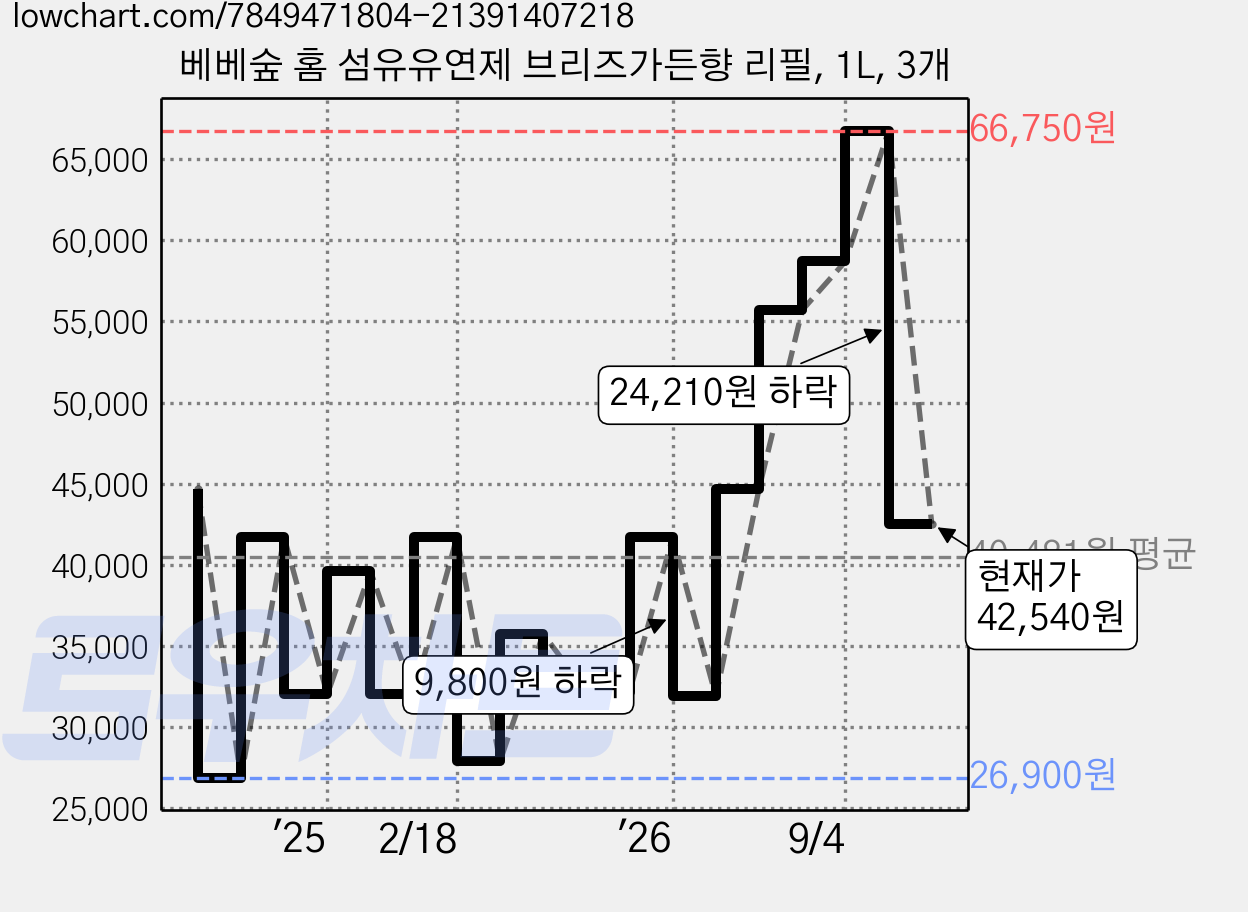 베베숲 홈 섬유유연제 브리즈가든향 리필, 1L, 3개 가격 변동 차트, 현재가 42,540원, 관측 최저가 26,900원