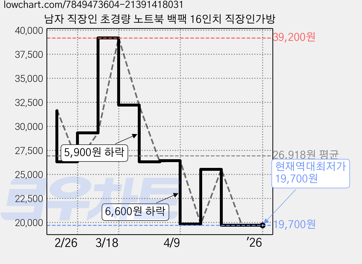 남자 직장인 초경량 노트북 백팩 16인치 직장인가방 가격 변동 차트, 현재가 19,700원, 역대최저가