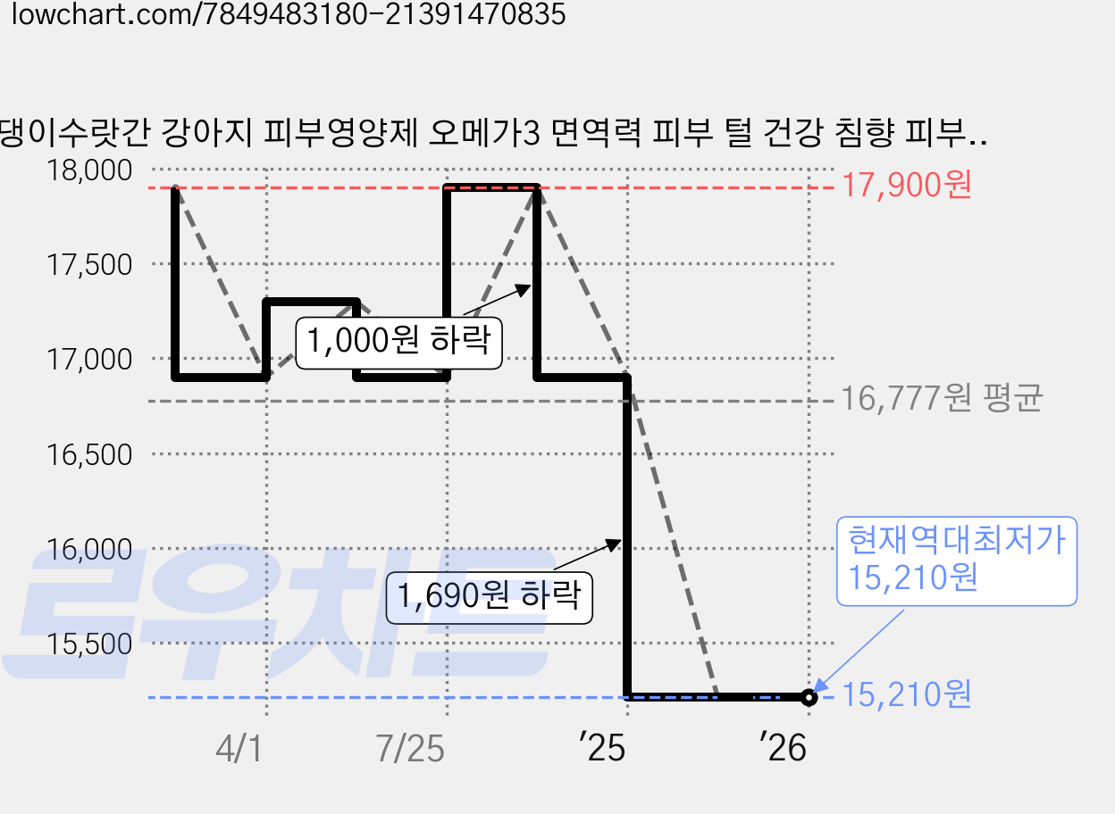댕이수랏간 강아지 피부영양제 오메가3 면역력 피부 털 건강 침향 피부&피모, 70정, 피부/피모, 1개 가격 변동 차트, 현재가 15,210원, 역대최저가